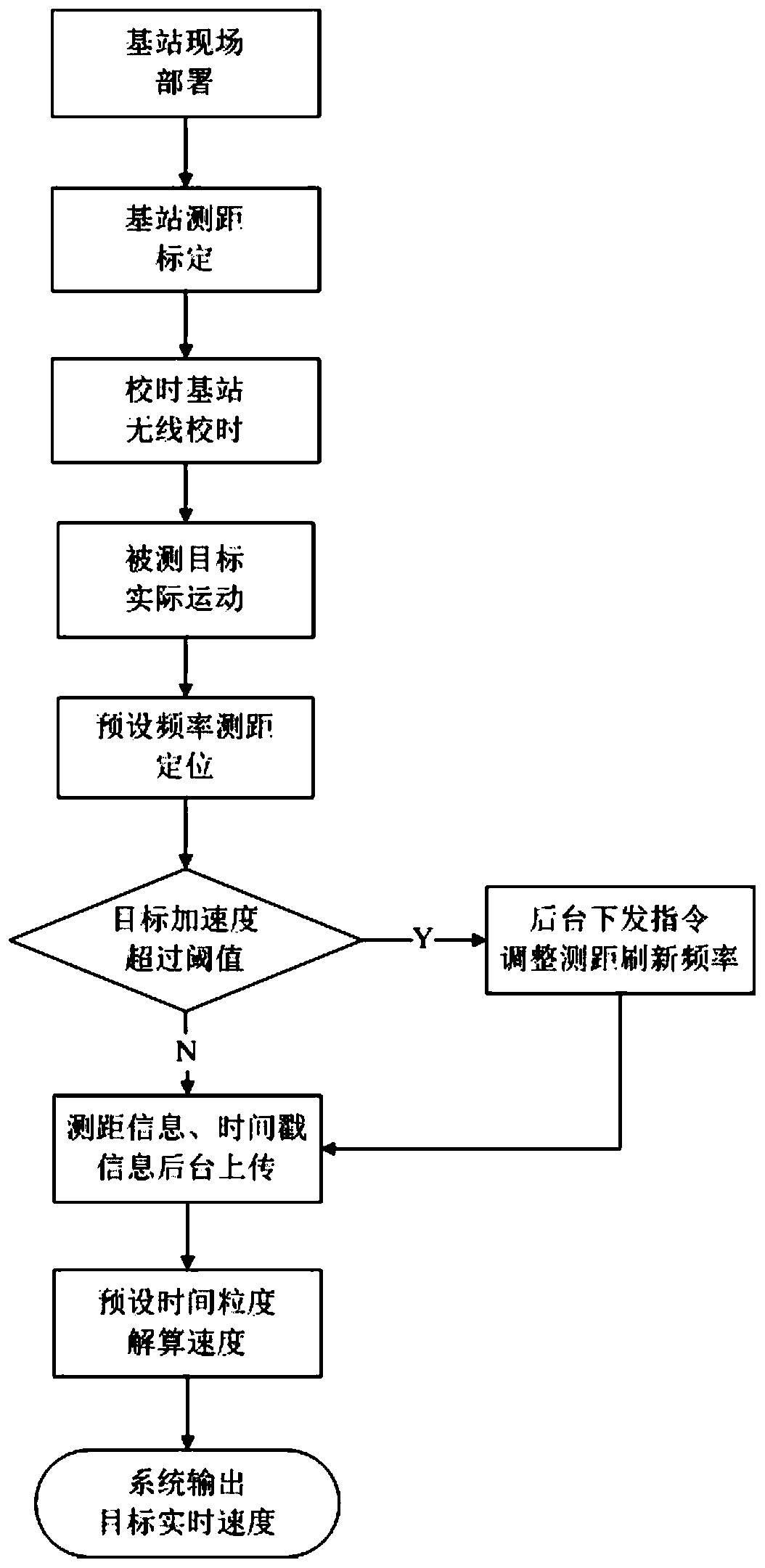 Dynamic three-dimensional speed measurement system and method based on UWB technology