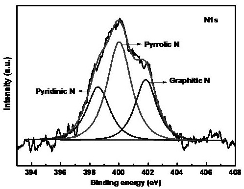 A metal-doped porous carbon material containing nitrogen and oxygen, its preparation method and application