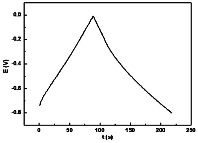 A metal-doped porous carbon material containing nitrogen and oxygen, its preparation method and application