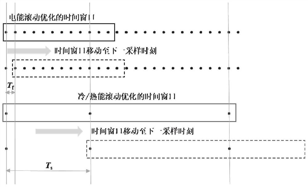 Method and system for optimizing operation of new energy combined cooling heating and power system according to time scales