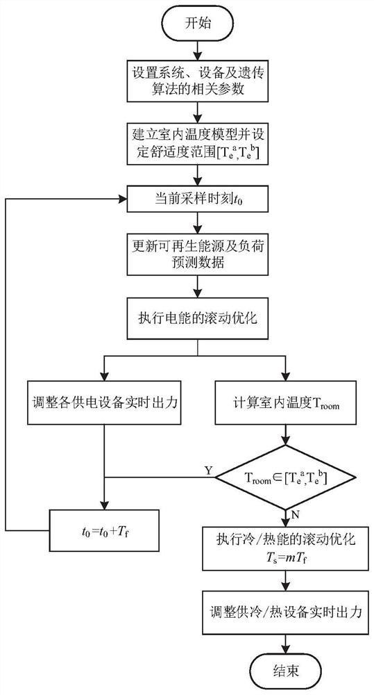 Method and system for optimizing operation of new energy combined cooling heating and power system according to time scales