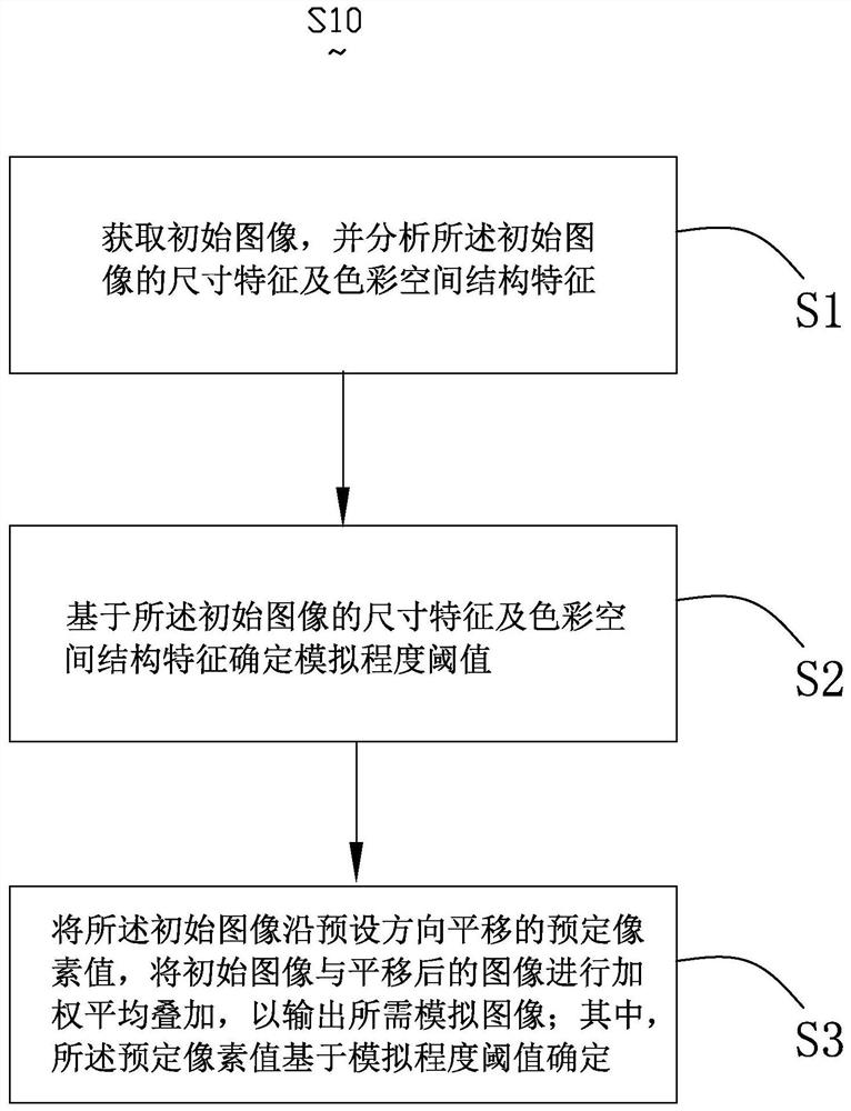 Image simulation generation method and system thereof, deep learning algorithm training method and electronic equipment