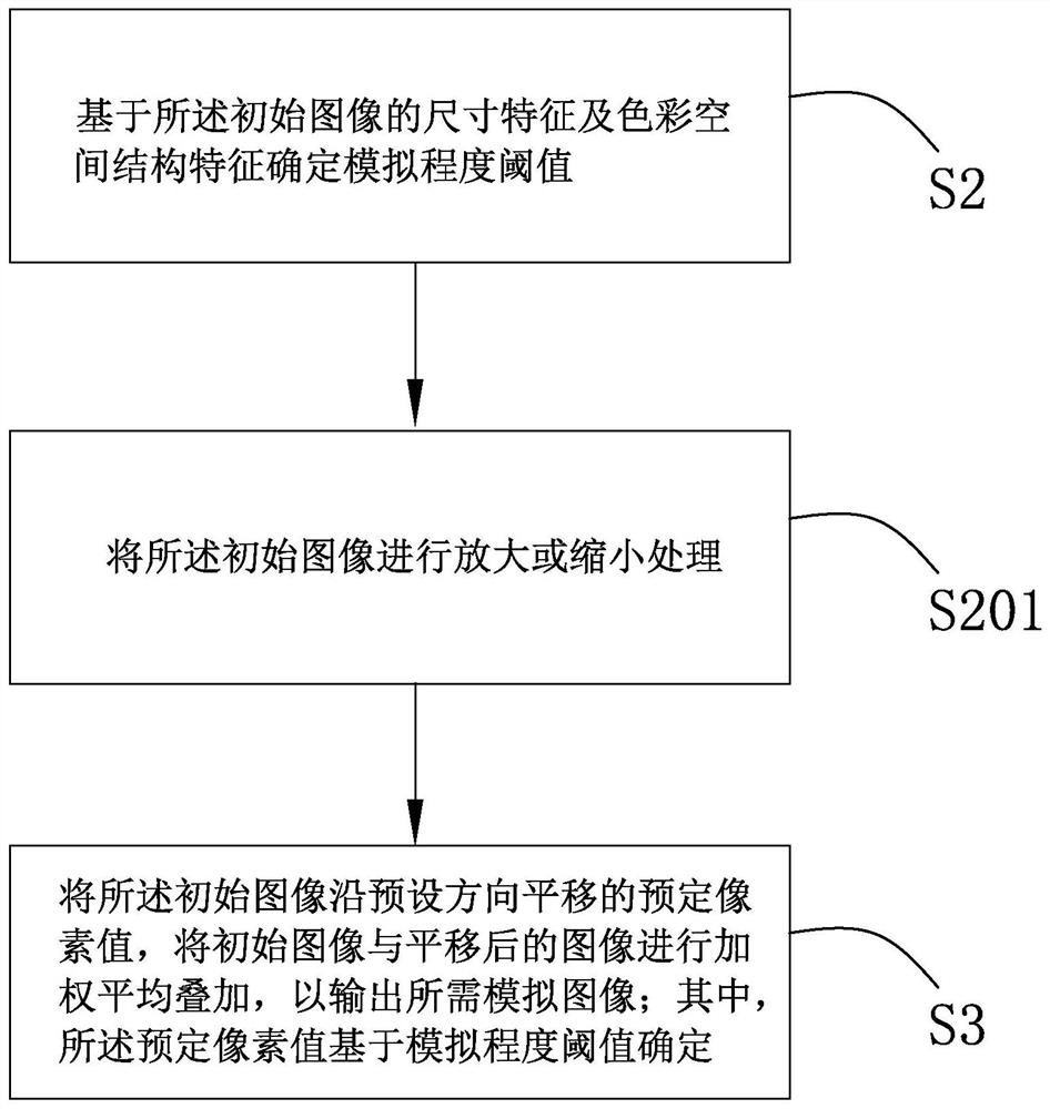 Image simulation generation method and system thereof, deep learning algorithm training method and electronic equipment