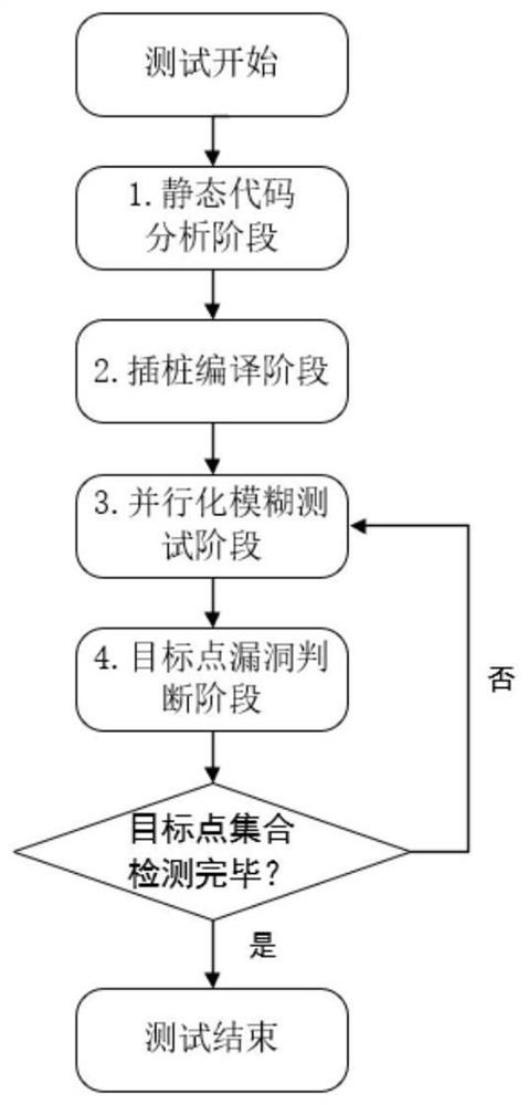 Parallel fuzzy test method and system based on target point task division