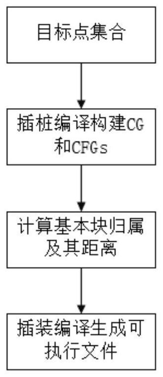 Parallel fuzzy test method and system based on target point task division