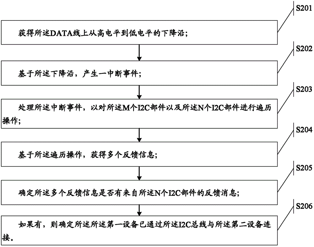 A method for realizing hot plugging and hot plugging and electronic equipment