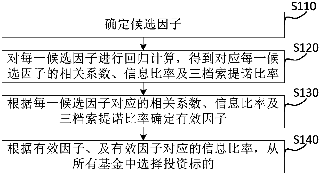 Investment object selection method and device and computer readable medium