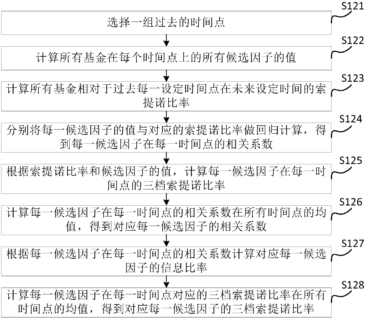 Investment object selection method and device and computer readable medium