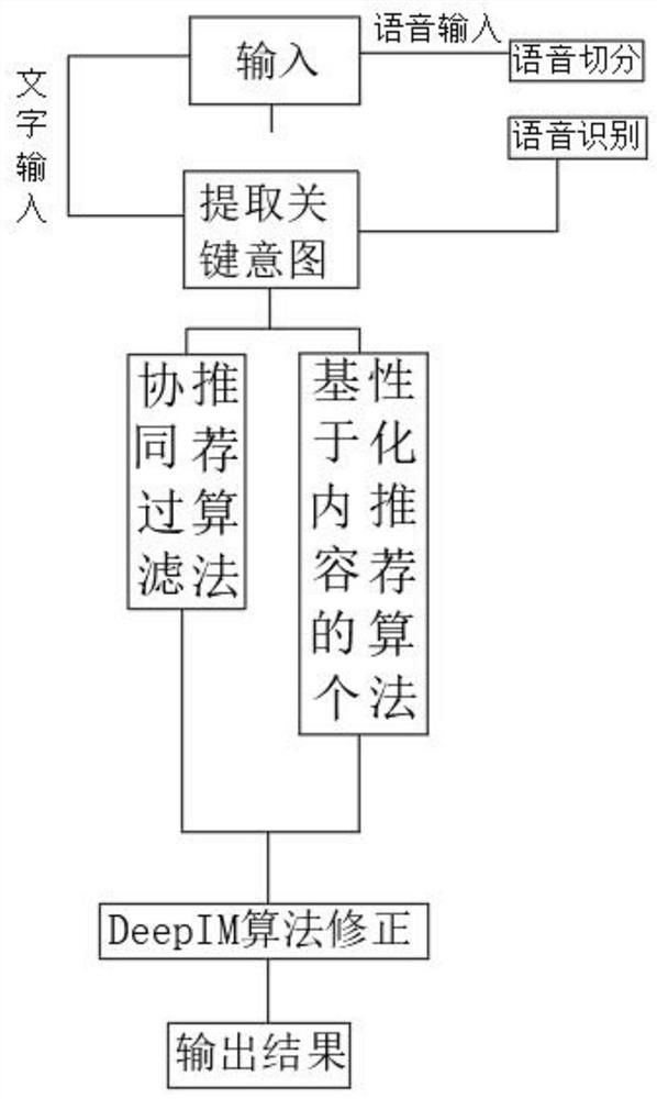 User intention and data collaboration non-personalized recommendation algorithm model