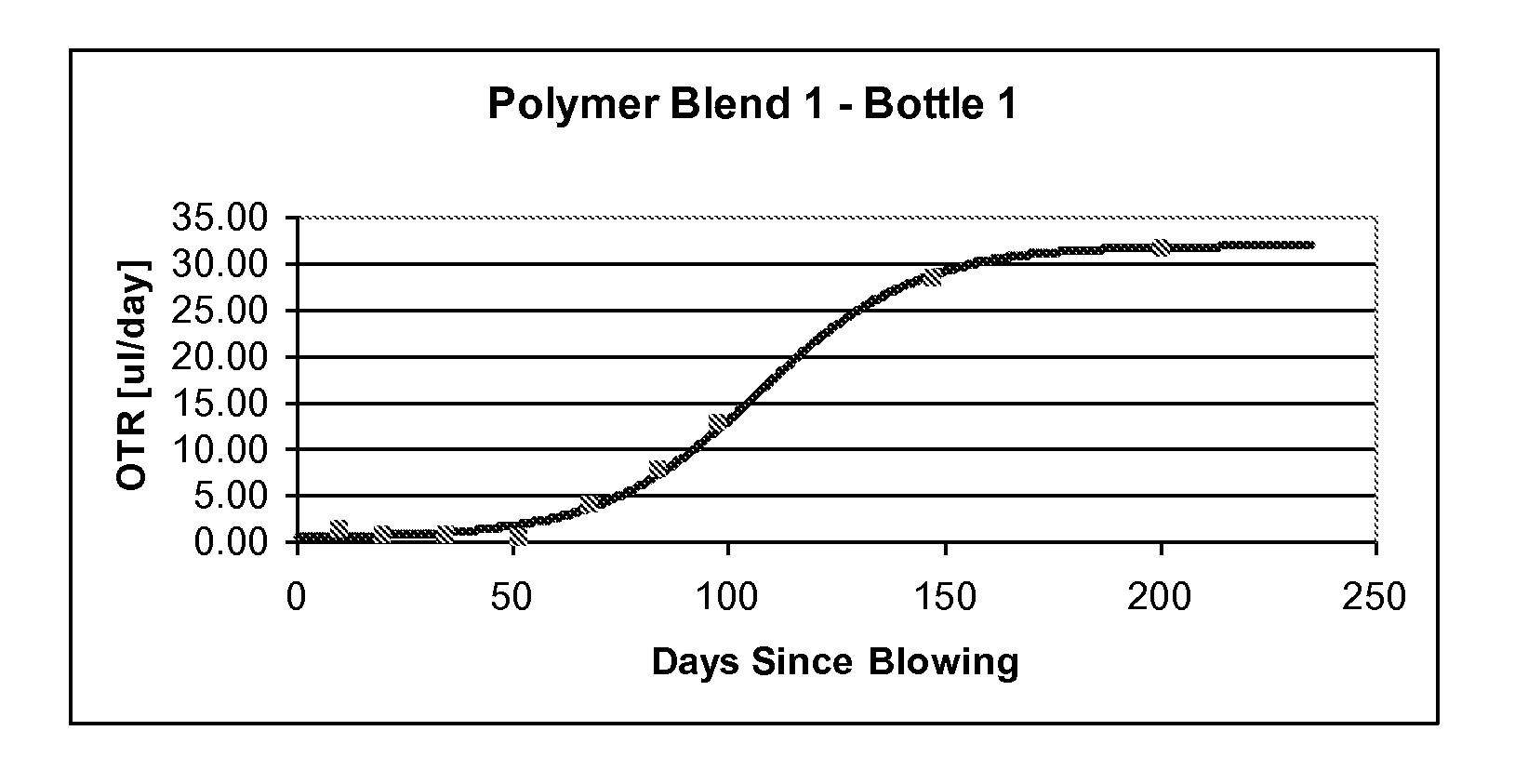 Oxygen-scavenging polymer blends suitable for use in packaging