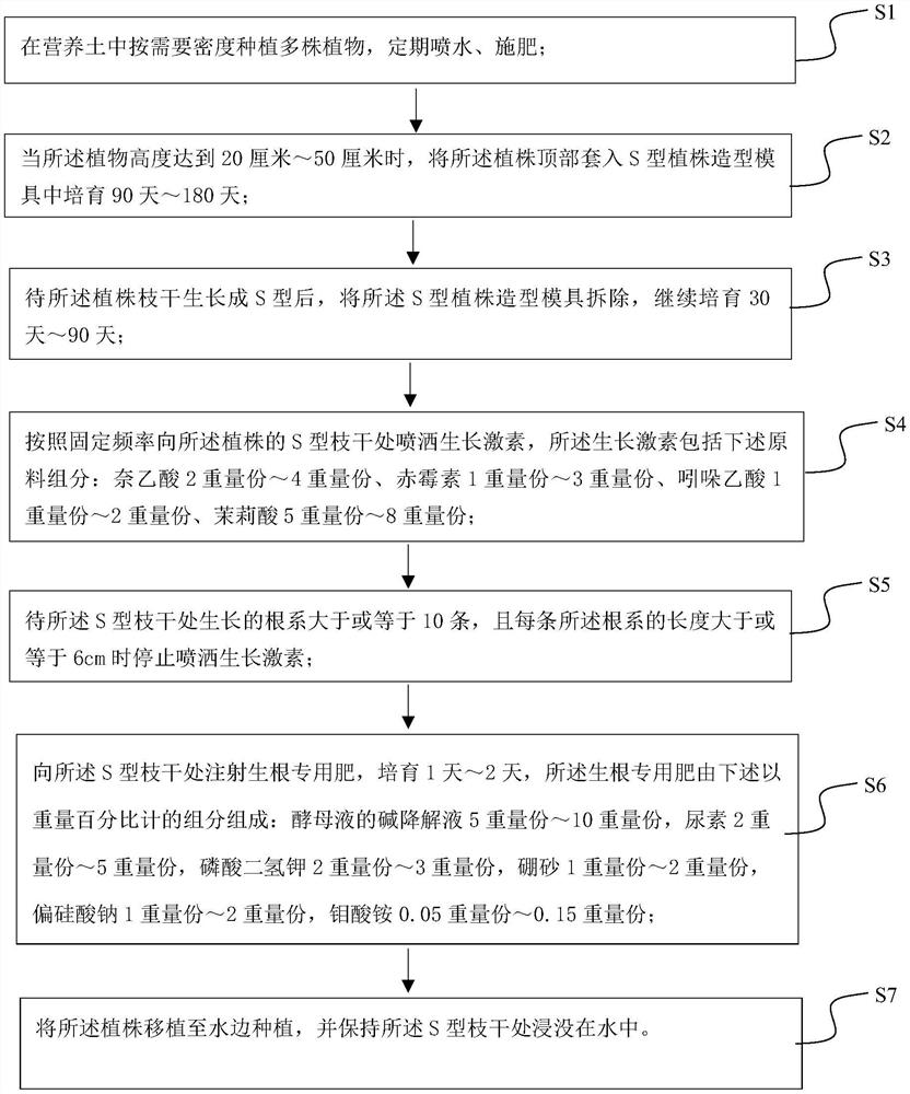 Plant modeling method