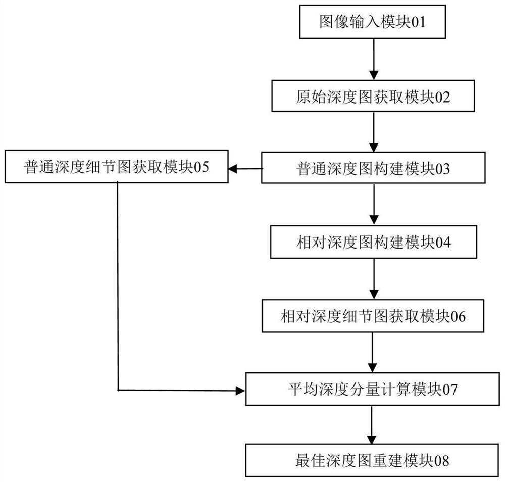 A monocular depth estimation method, system, device and storage medium