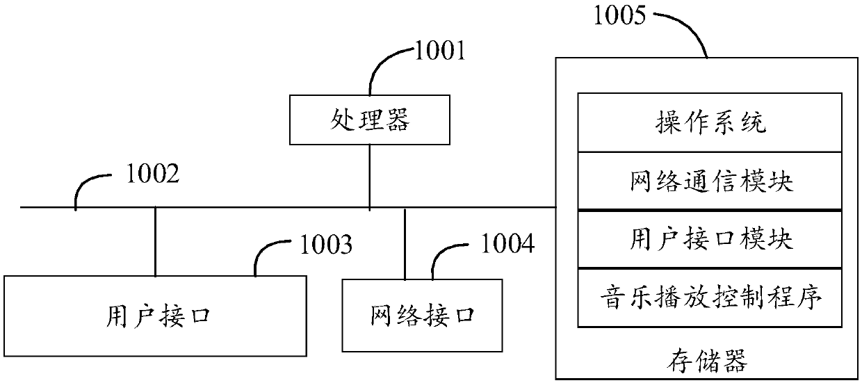 Music playing control method and device and computer readable storage medium