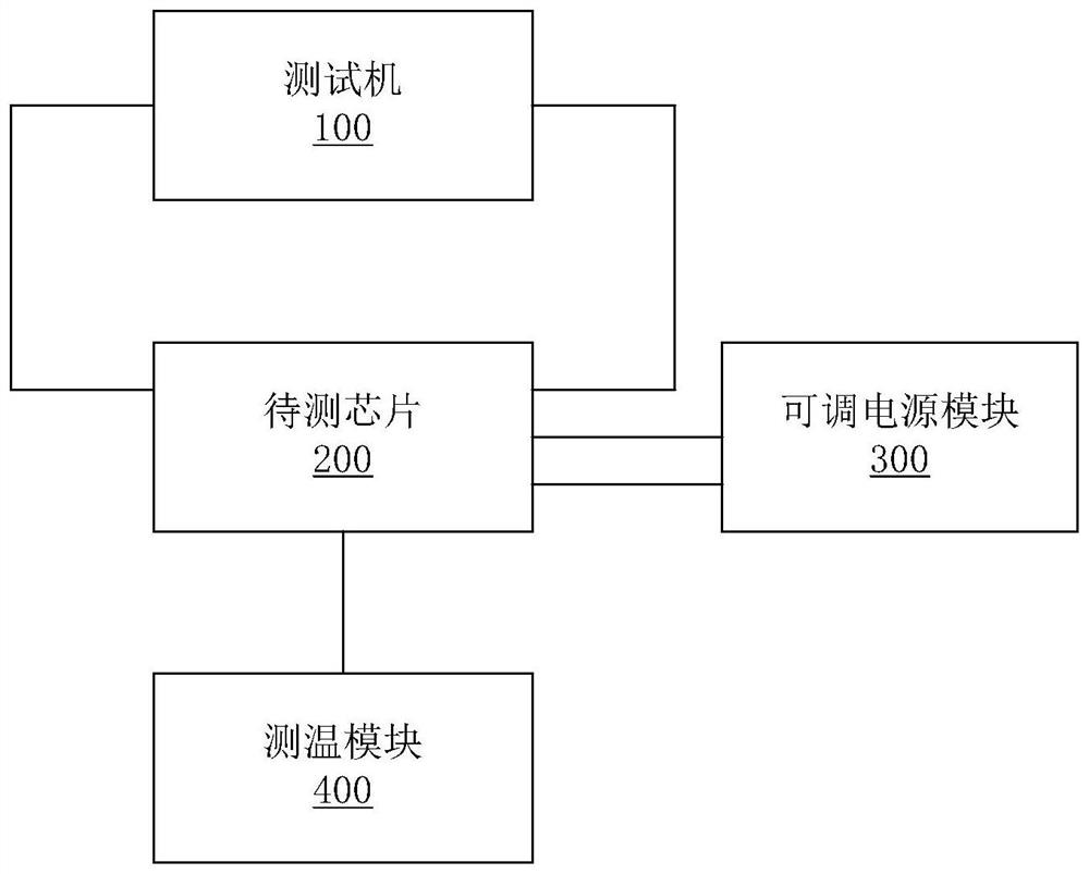 High-temperature testing device and testing method for integrated chip