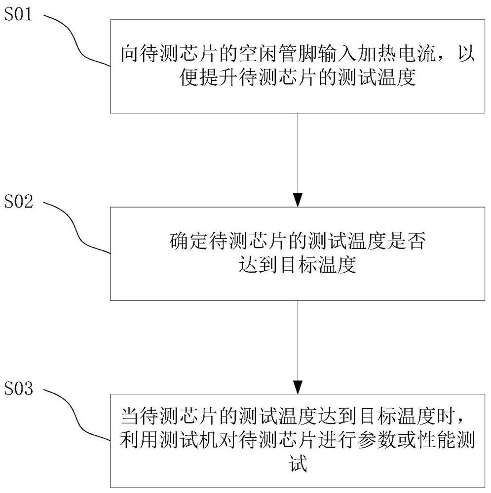 High-temperature testing device and testing method for integrated chip