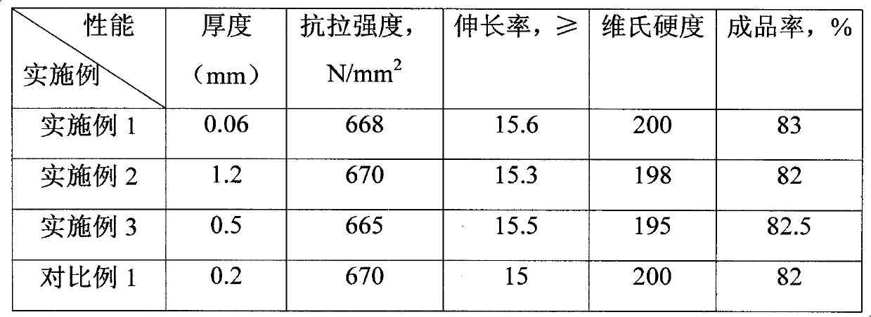 Method for preparing high-performance tin phosphorus bronze band