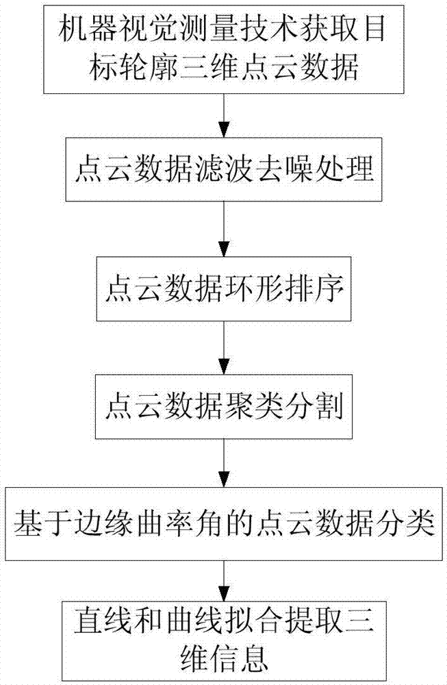 Target-contour three-dimensional information extraction method based on edge curvature angle