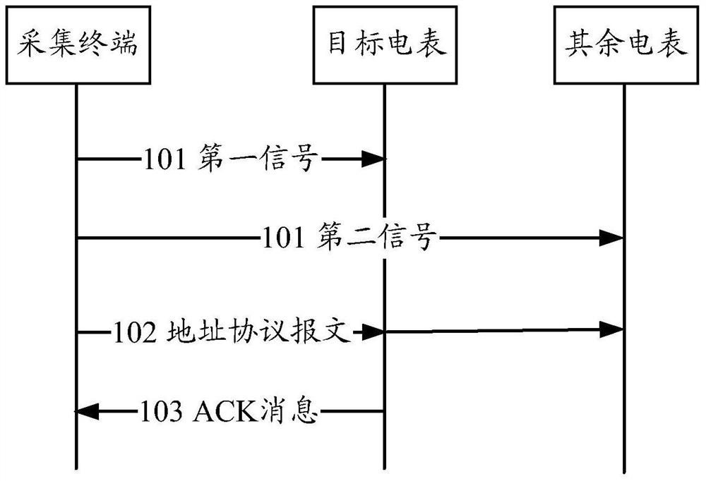 Method for managing address of metering equipment, collection terminal and metering equipment