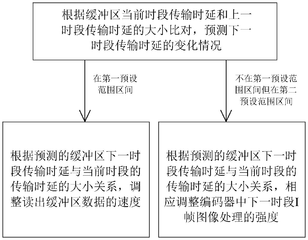 Bit rate control method in video transmission process