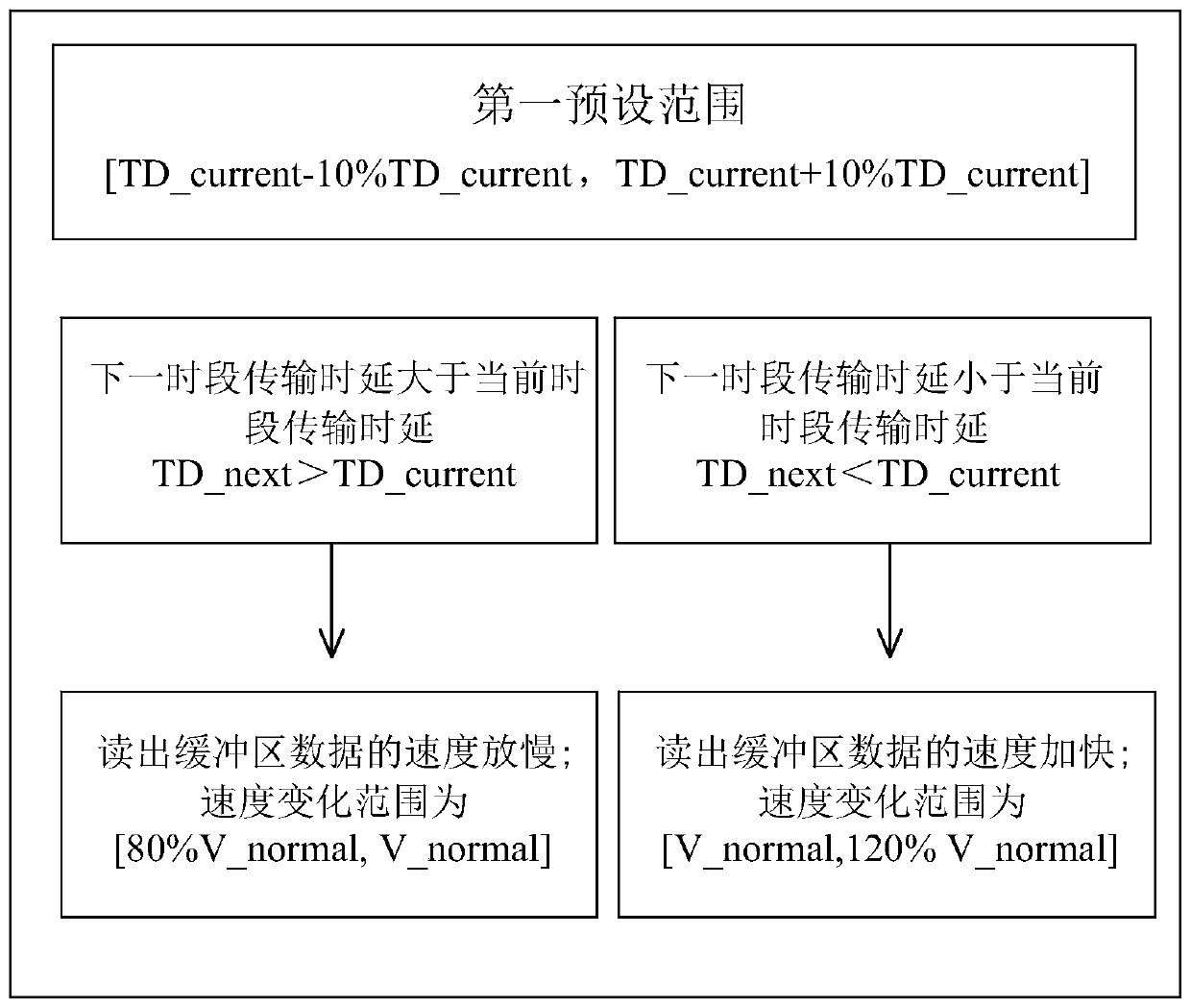 Bit rate control method in video transmission process