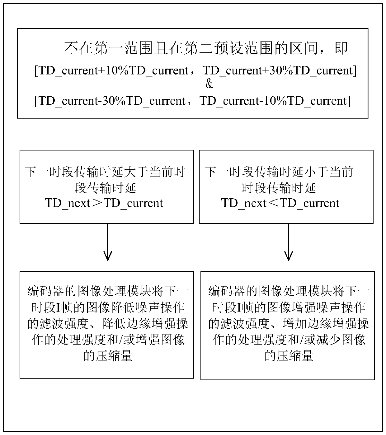 Bit rate control method in video transmission process