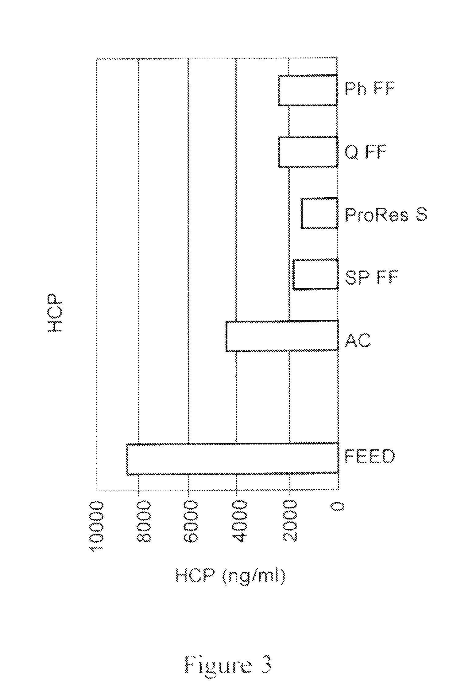 Methods of reducing level of one or more impurities in a sample during protein purification