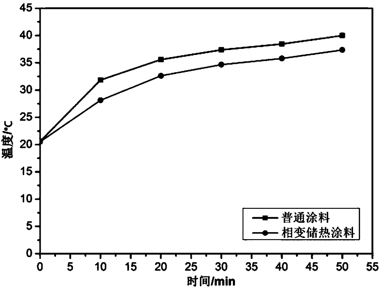 Phase change heat storage coating, and preparation method and application thereof