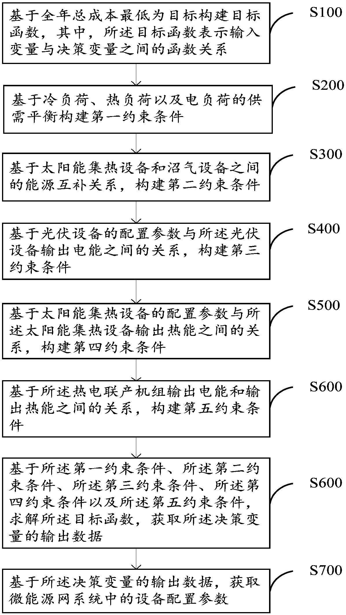 Micro-energy net system and micro-energy net configuration method and apparatus