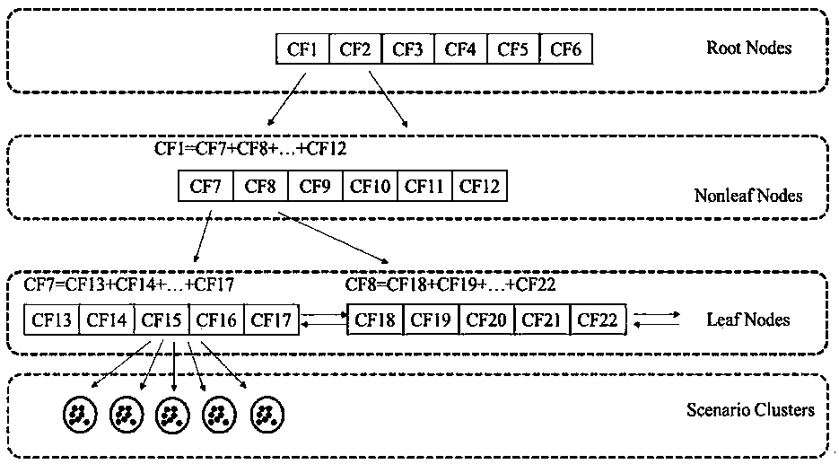 Wind power output typical scene generation method based on BIRCH clustering and Wasserstein distance