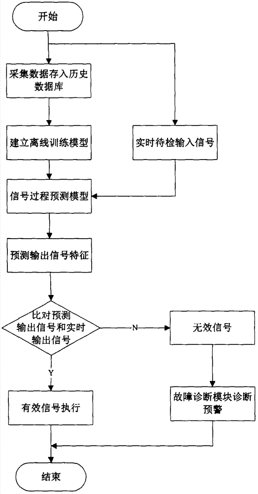 An industrial control signal detection system and detection method