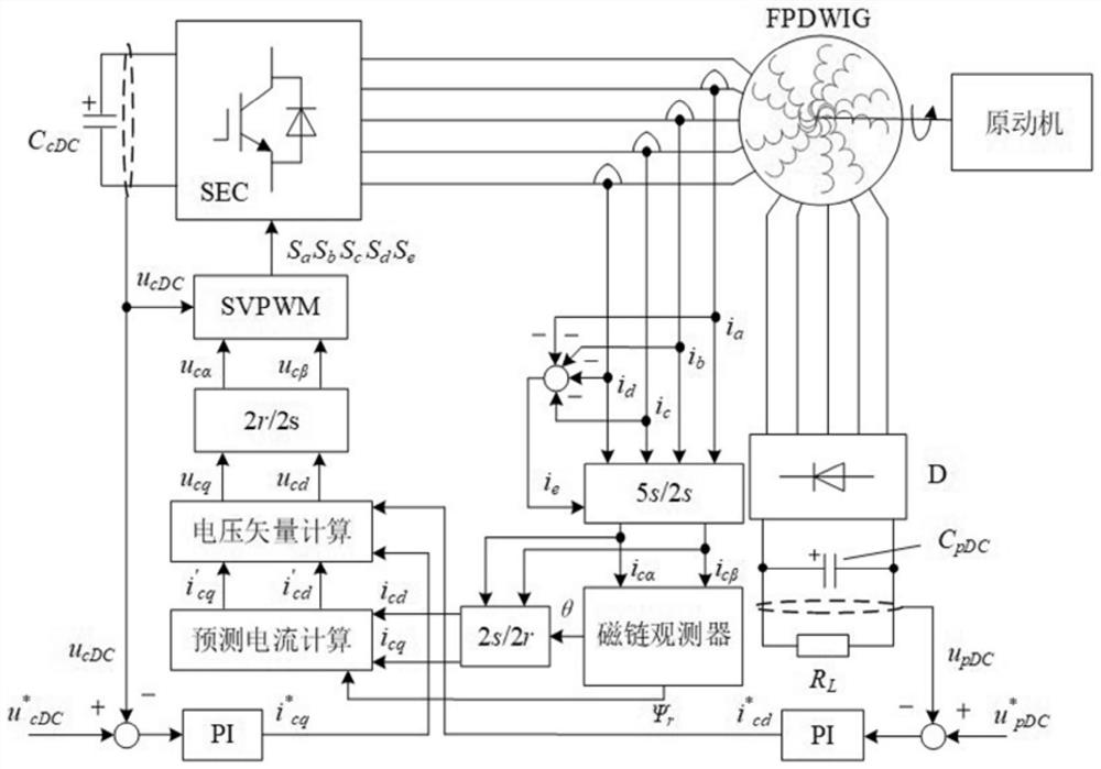 Current prediction control method of duplex winding induction generator system