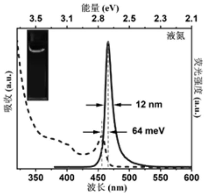 A high-performance, strong-limited pure blue cspbbr  <sub>3</sub> Quantum dots and their low-temperature preparation methods and applications