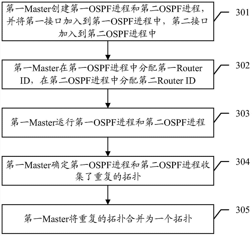 OSPF configuration method and related device