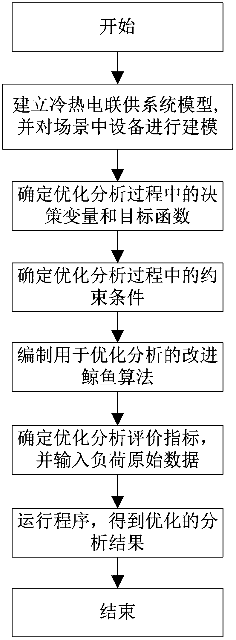 An optimization method of a combined cooling, heating and power system