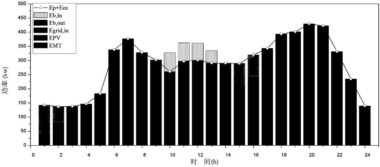 An optimization method of a combined cooling, heating and power system