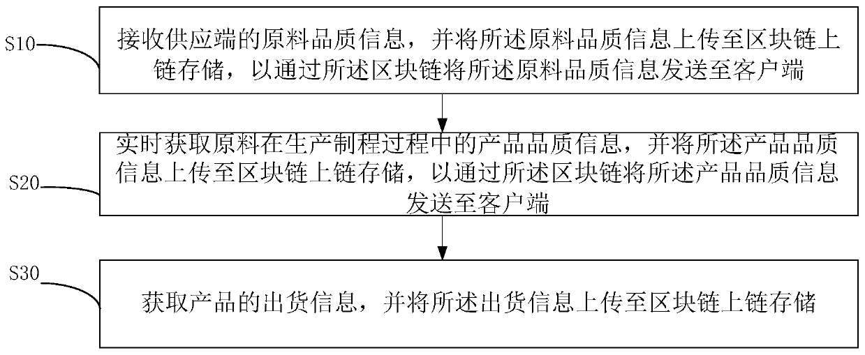 Quality control system and method based on block chain and computer readable storage medium