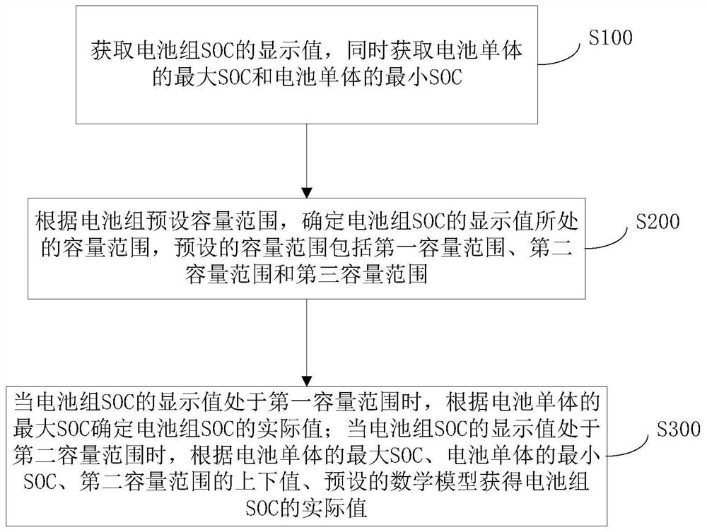 A method and device for obtaining the actual SOC of a power battery pack for a vehicle