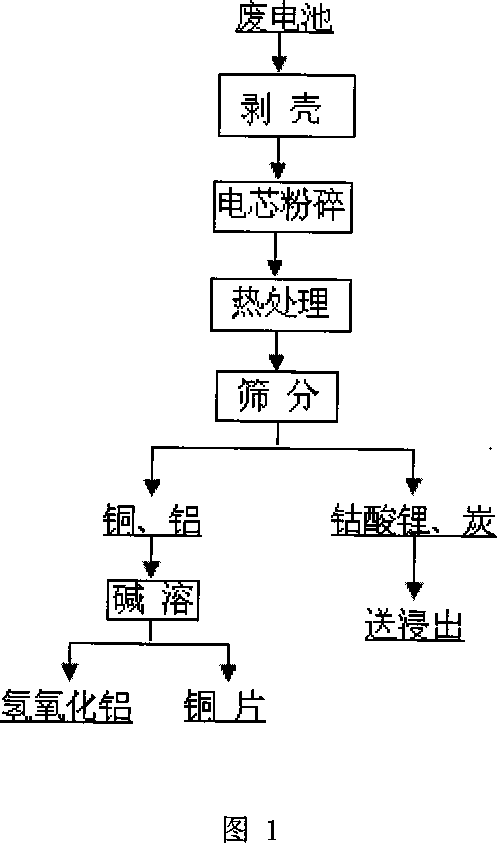 High efficient stripping method of current collector in lithium battery recycling