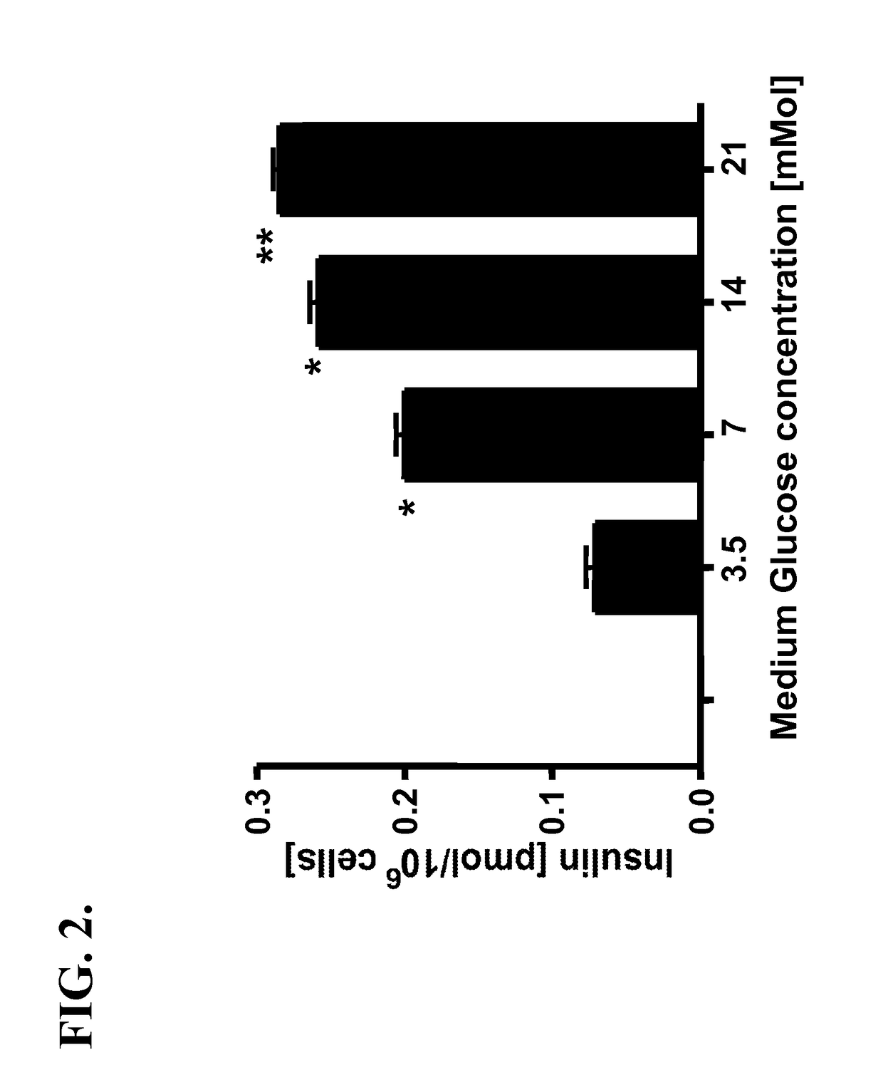 Marrow stem cell and pancreatic beta cell fusion cell useful for the treatment of diabetes