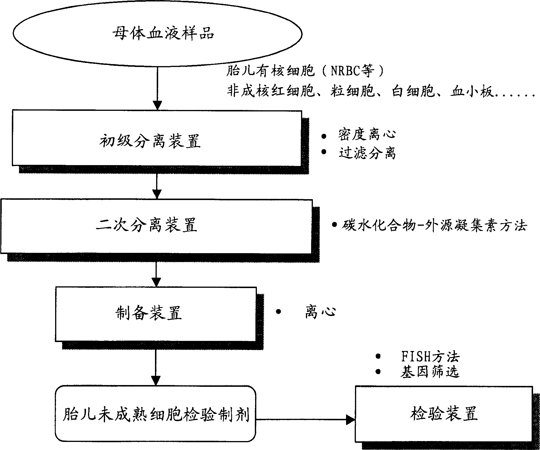 Blood cell separation system