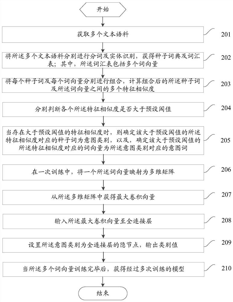 Model training method, text intent recognition method and device