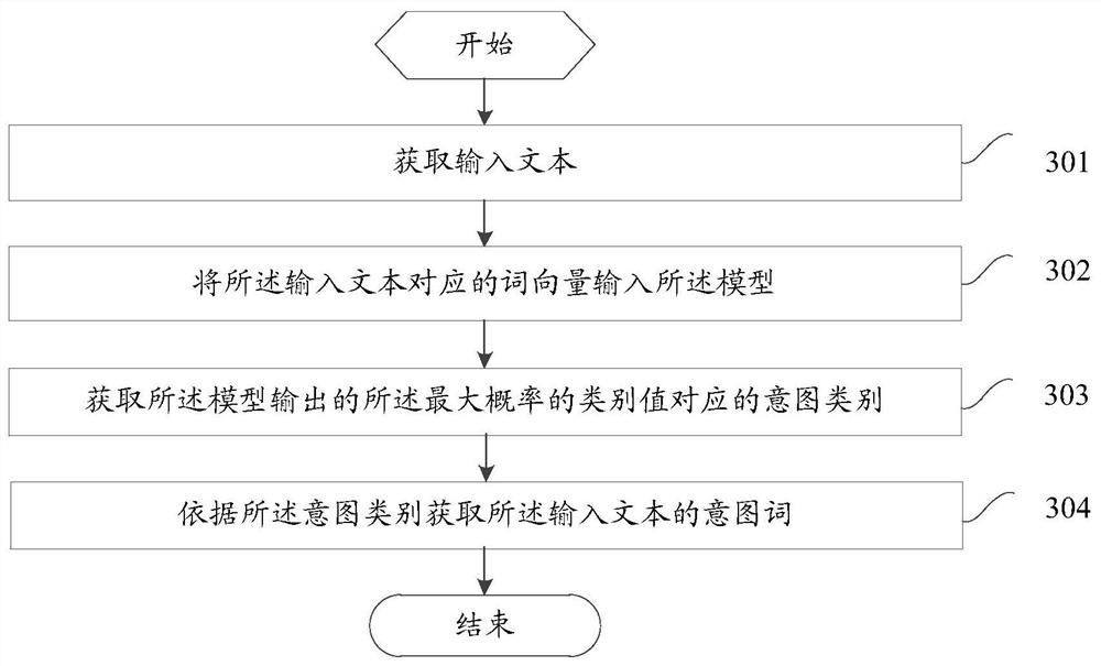 Model training method, text intent recognition method and device