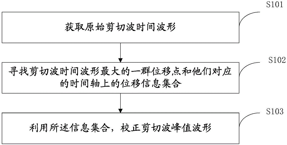 Shear wave crest value waveform correction method, device and system and application thereof