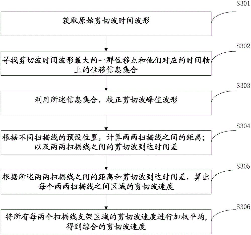 Shear wave crest value waveform correction method, device and system and application thereof