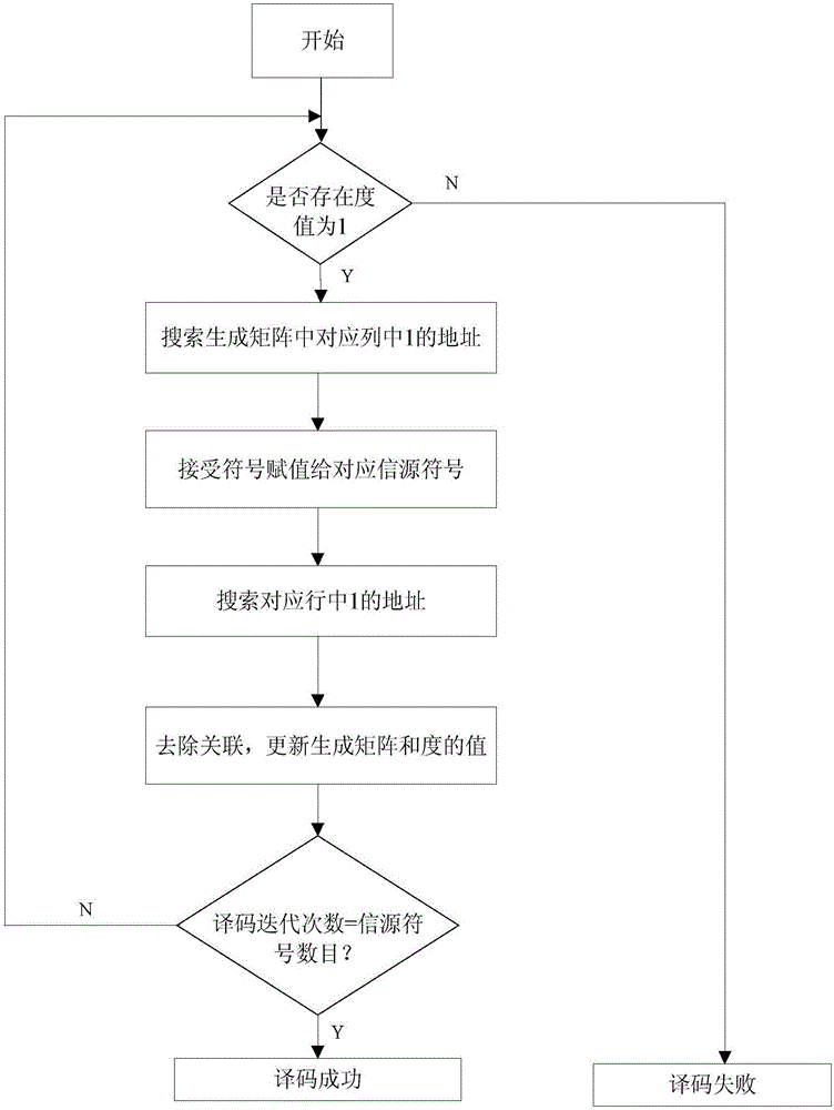 Reconfigurable LT code decoding system and decoding method