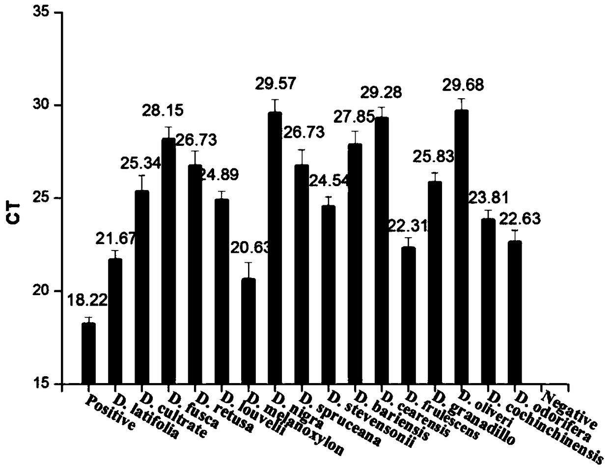 The method, primers and probes for identification of Dalbergia broadleaf in redwood by pcr technology