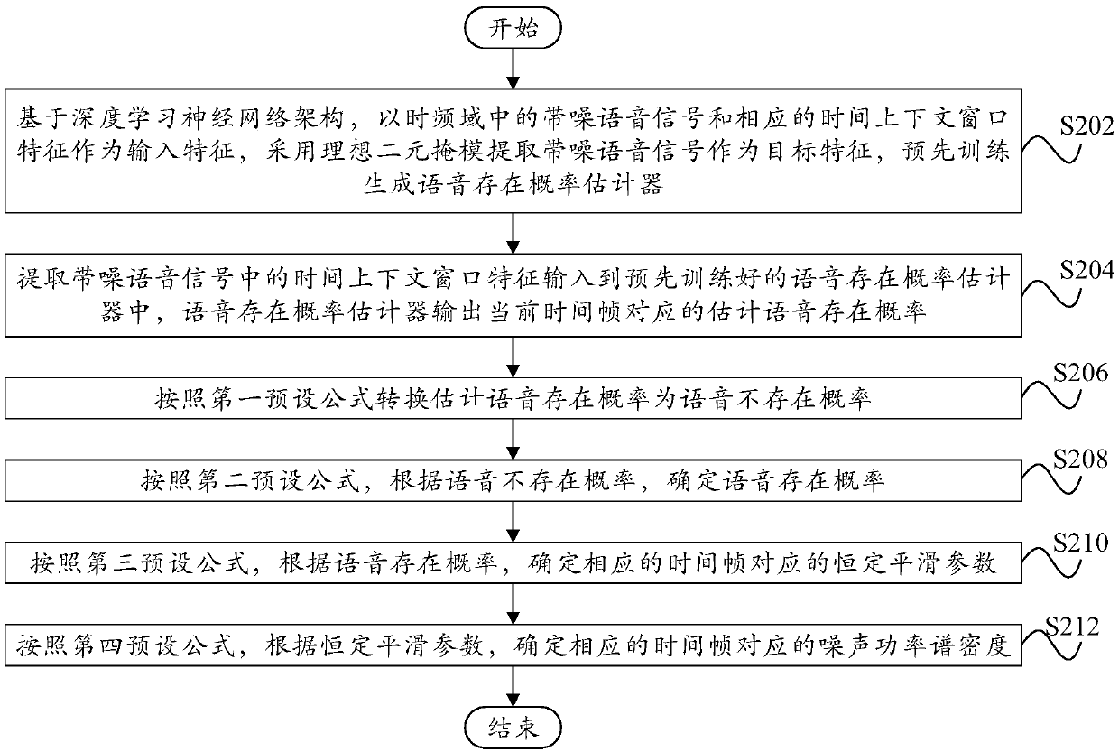 Method and device for estimating noise power spectral density of speech signal