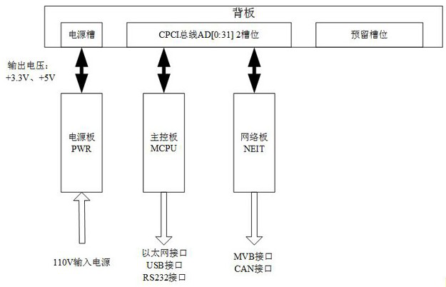 TCMS-MPU control unit with safety level design