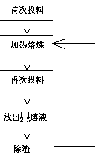 Temperature rise method for lead smelting furnace body