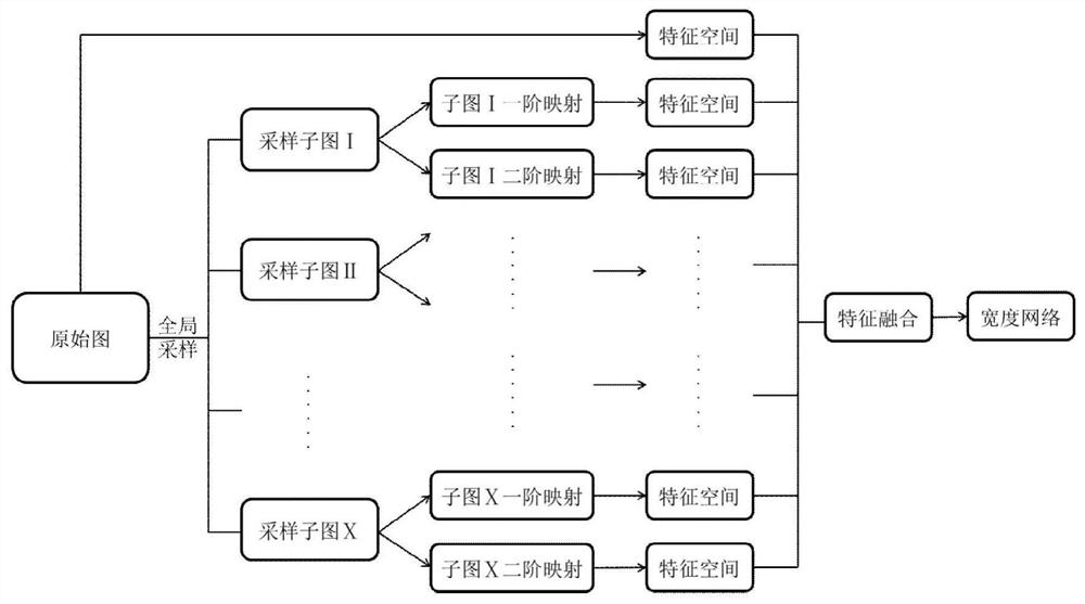 Graph width learning classification method and system based on global sampling sub-graphs